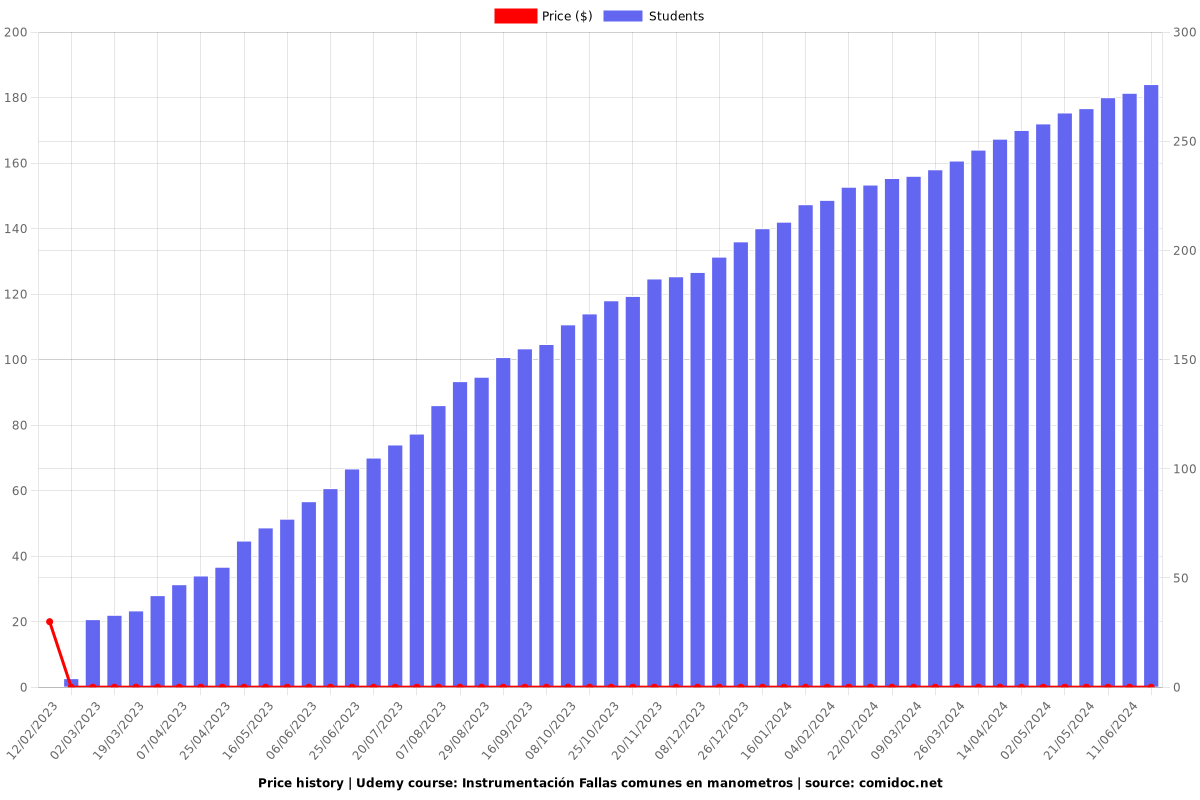 Instrumentación Fallas comunes en manometros - Price chart