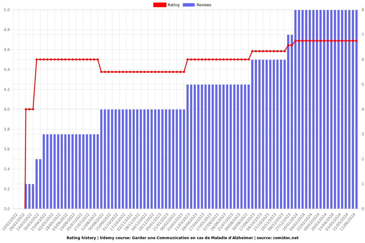 Garder une Communication en cas de Maladie d'Alzheimer - Ratings chart