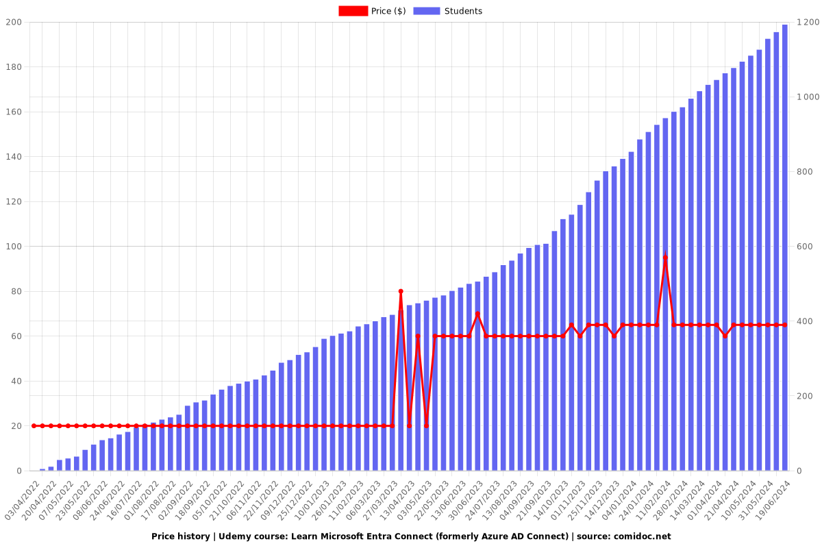 Learn Microsoft Entra Connect (formerly Azure AD Connect) - Price chart