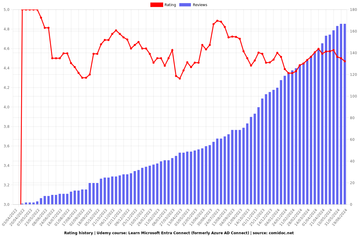 Learn Microsoft Entra Connect (formerly Azure AD Connect) - Ratings chart