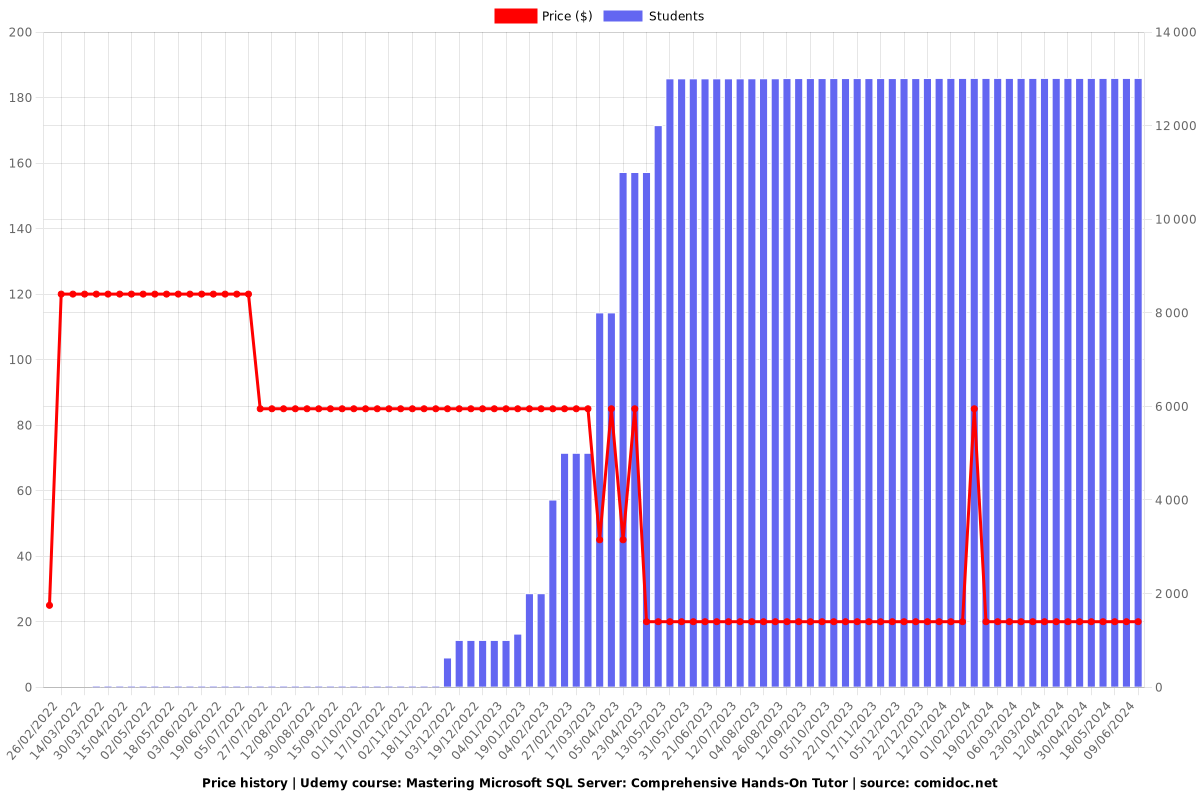 Mastering Microsoft SQL Server: Comprehensive Hands-On Tutor - Price chart