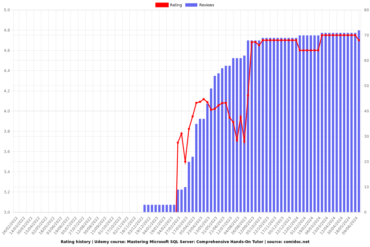Mastering Microsoft SQL Server: Comprehensive Hands-On Tutor - Ratings chart