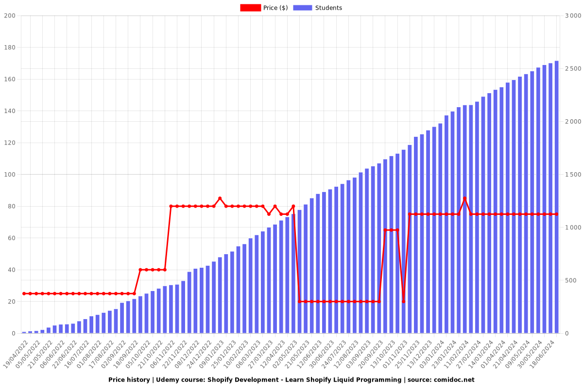 Shopify Development - Learn Shopify Liquid Programming - Price chart