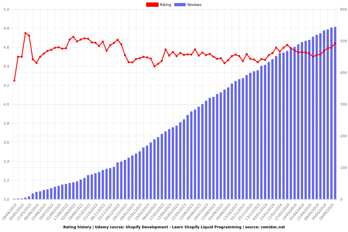 Shopify Development - Learn Shopify Liquid Programming - Ratings chart