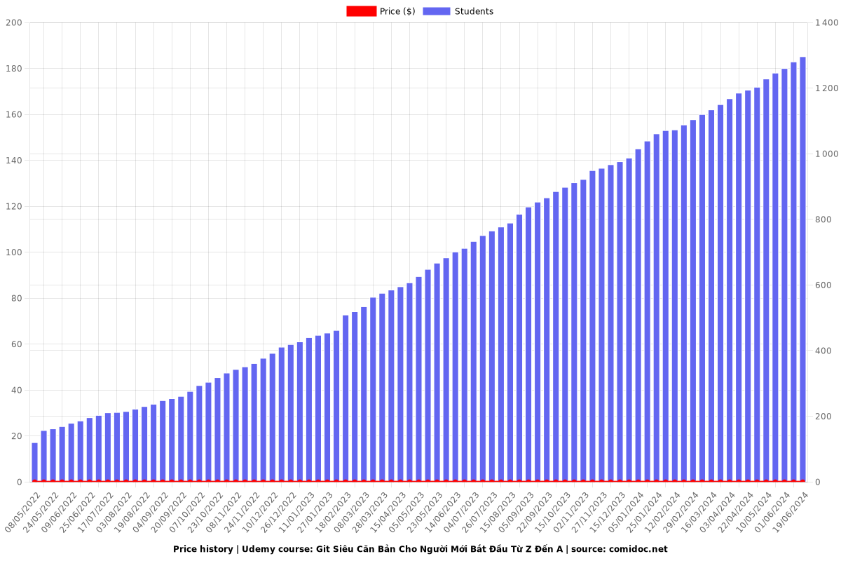 Git Zero - Tự Học Git Siêu Tốc với GitHub & GitLab - Price chart