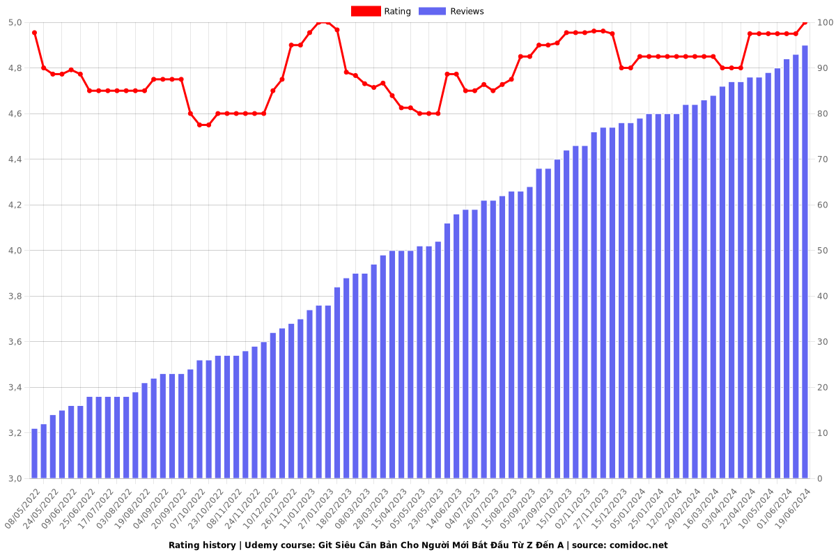 Git Zero - Tự Học Git Siêu Tốc với GitHub & GitLab - Ratings chart