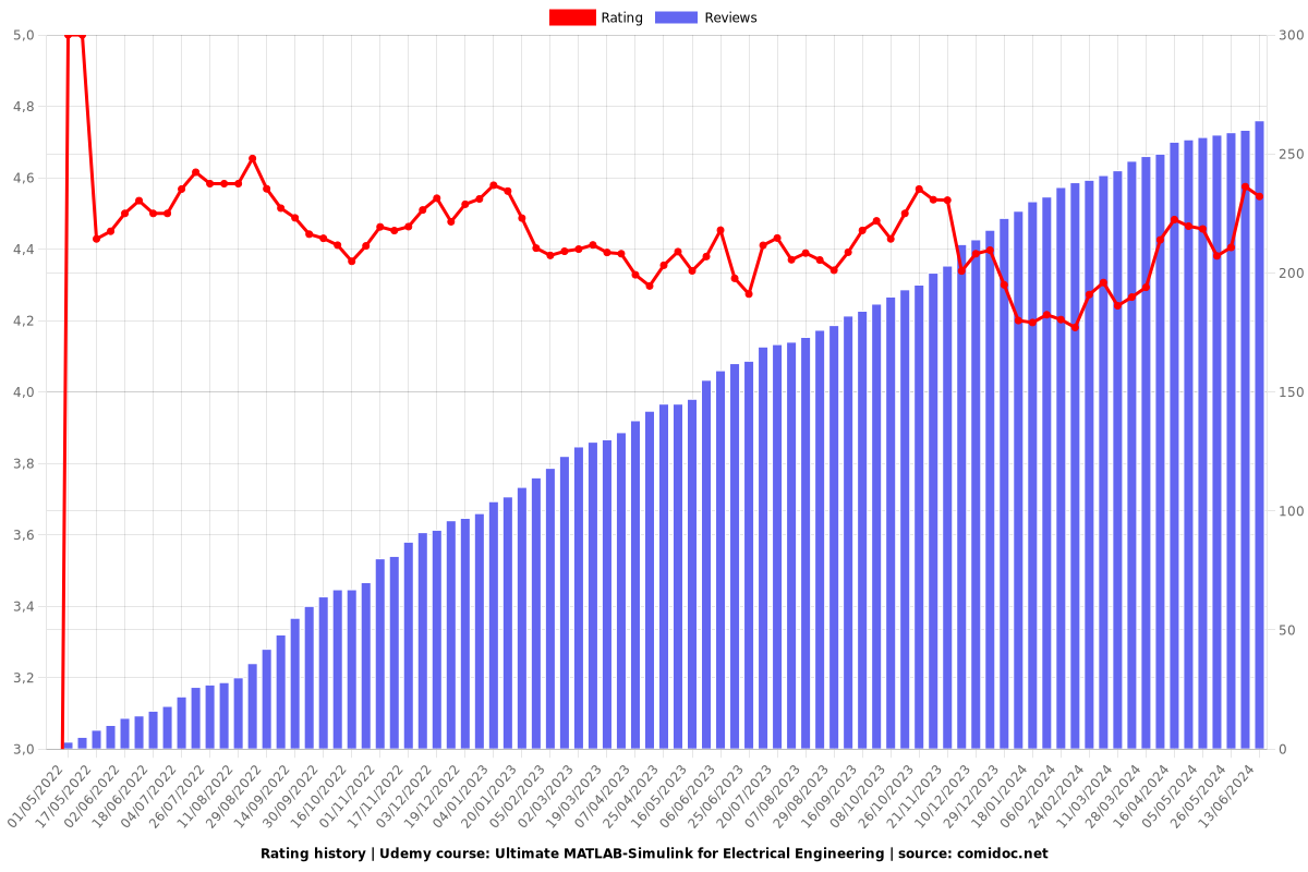 Ultimate MATLAB-Simulink for Electrical Engineering - Ratings chart