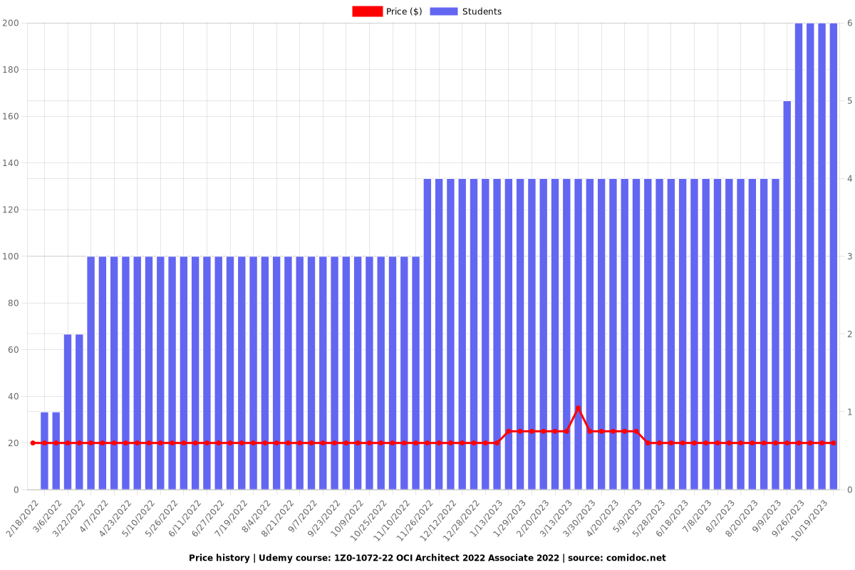 1Z0-1072-24 OCI  Architect Associate 2024 - Price chart