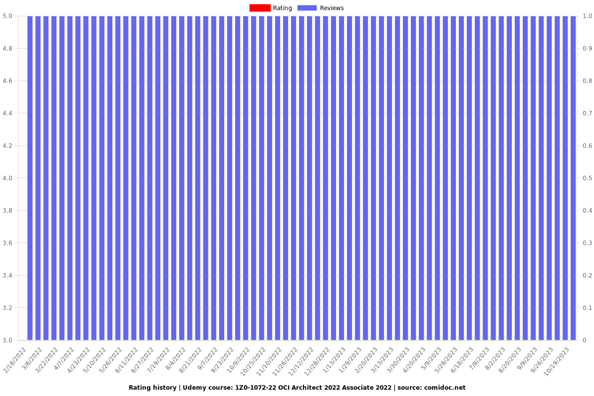 1Z0-1072-24 OCI  Architect Associate 2024 - Ratings chart