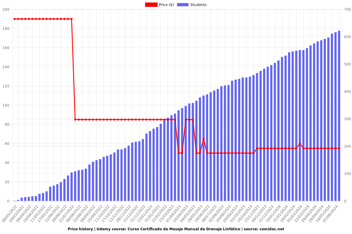 Curso Certificado de Masaje Manual de Drenaje Linfático - Price chart