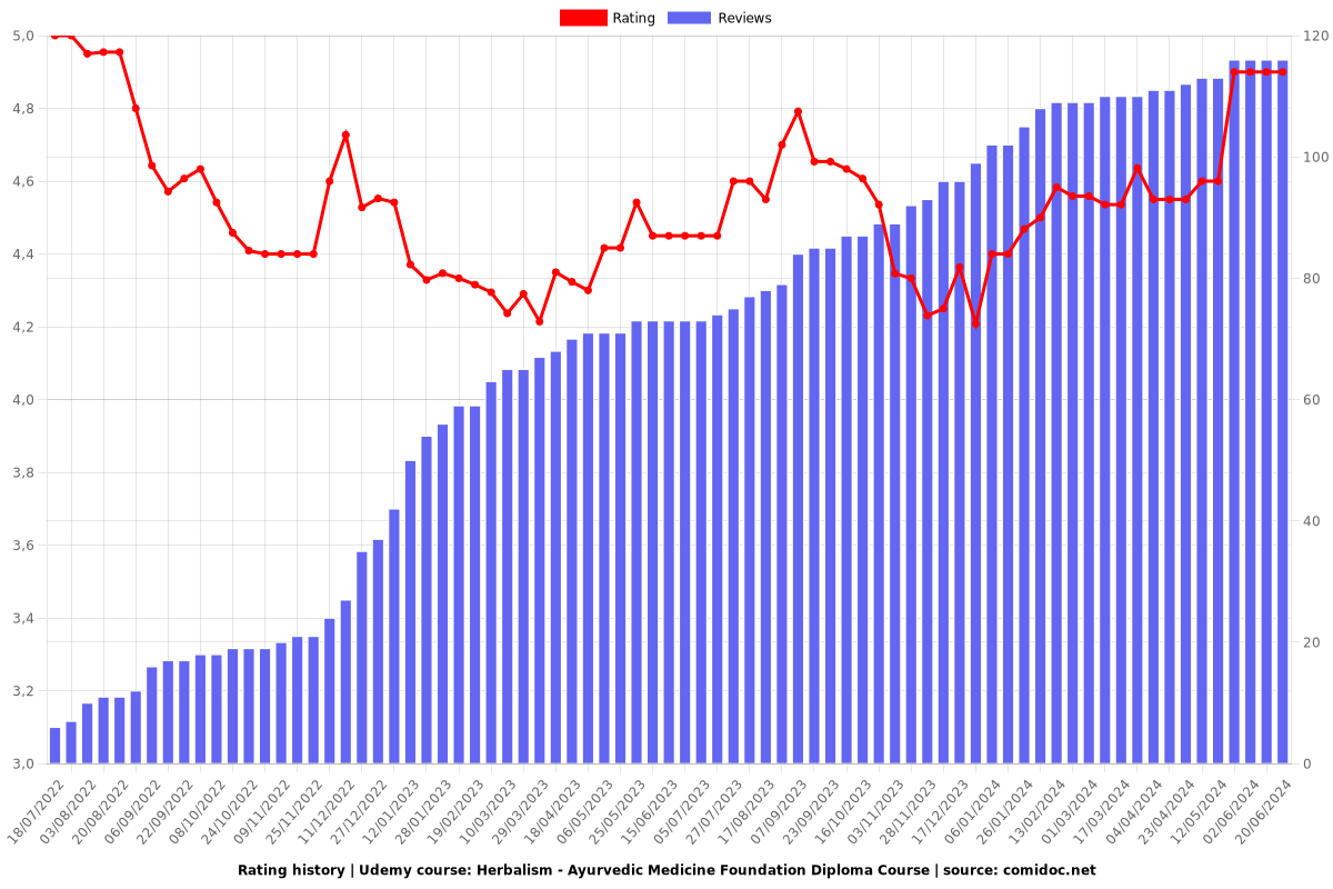Herbalism - Ayurvedic Medicine Foundation Diploma Course - Ratings chart