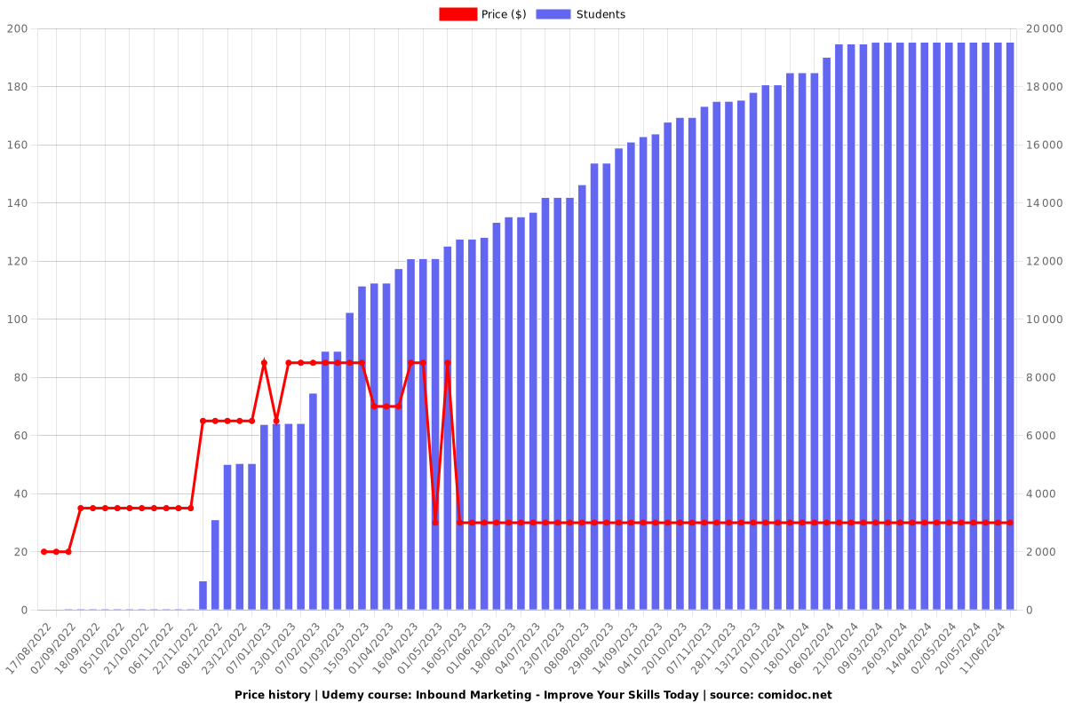 Inbound Marketing - Improve Your Skills Today - Price chart