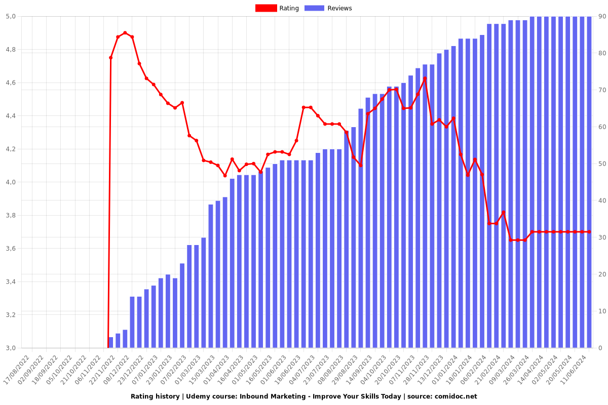 Inbound Marketing - Improve Your Skills Today - Ratings chart