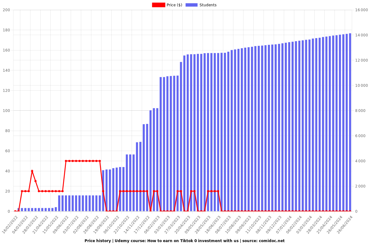 How to earn on Tiktok 0 investment with us - Price chart