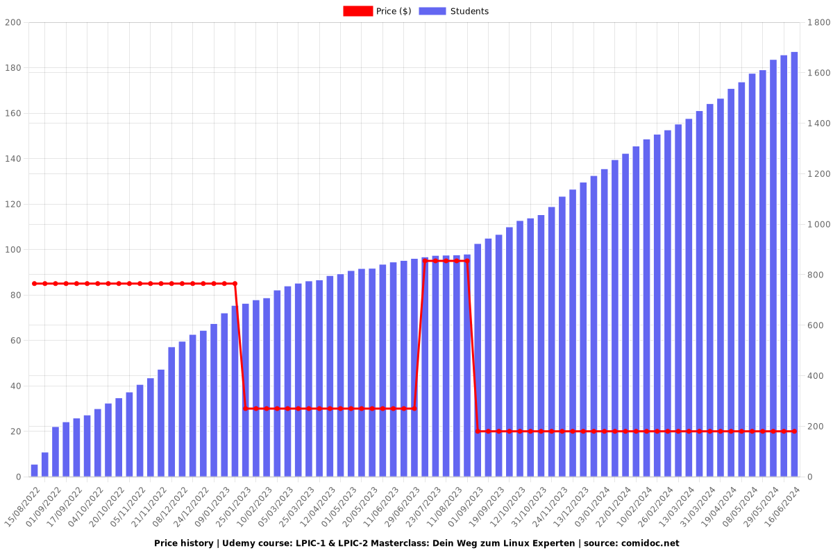 LPIC-1 & LPIC-2 Masterclass: Dein Weg zum Linux Experten - Price chart