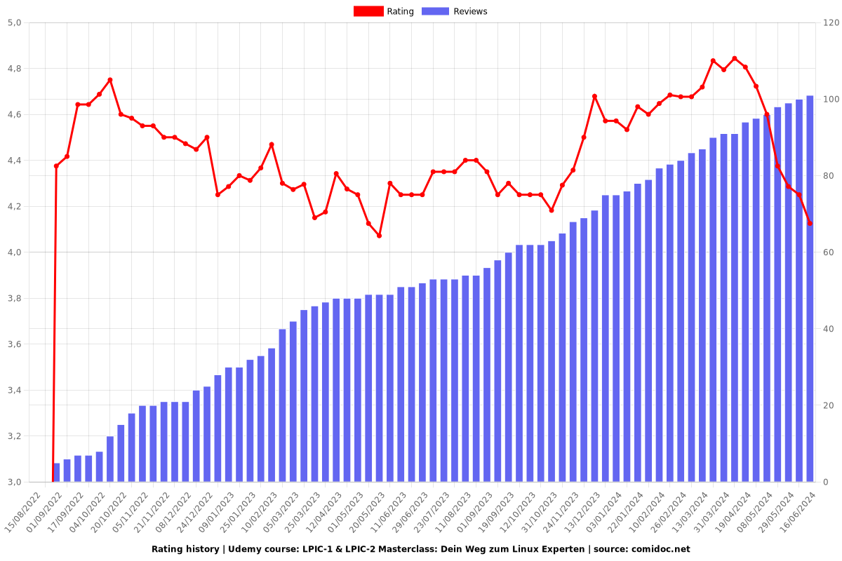LPIC-1 & LPIC-2 Masterclass: Dein Weg zum Linux Experten - Ratings chart