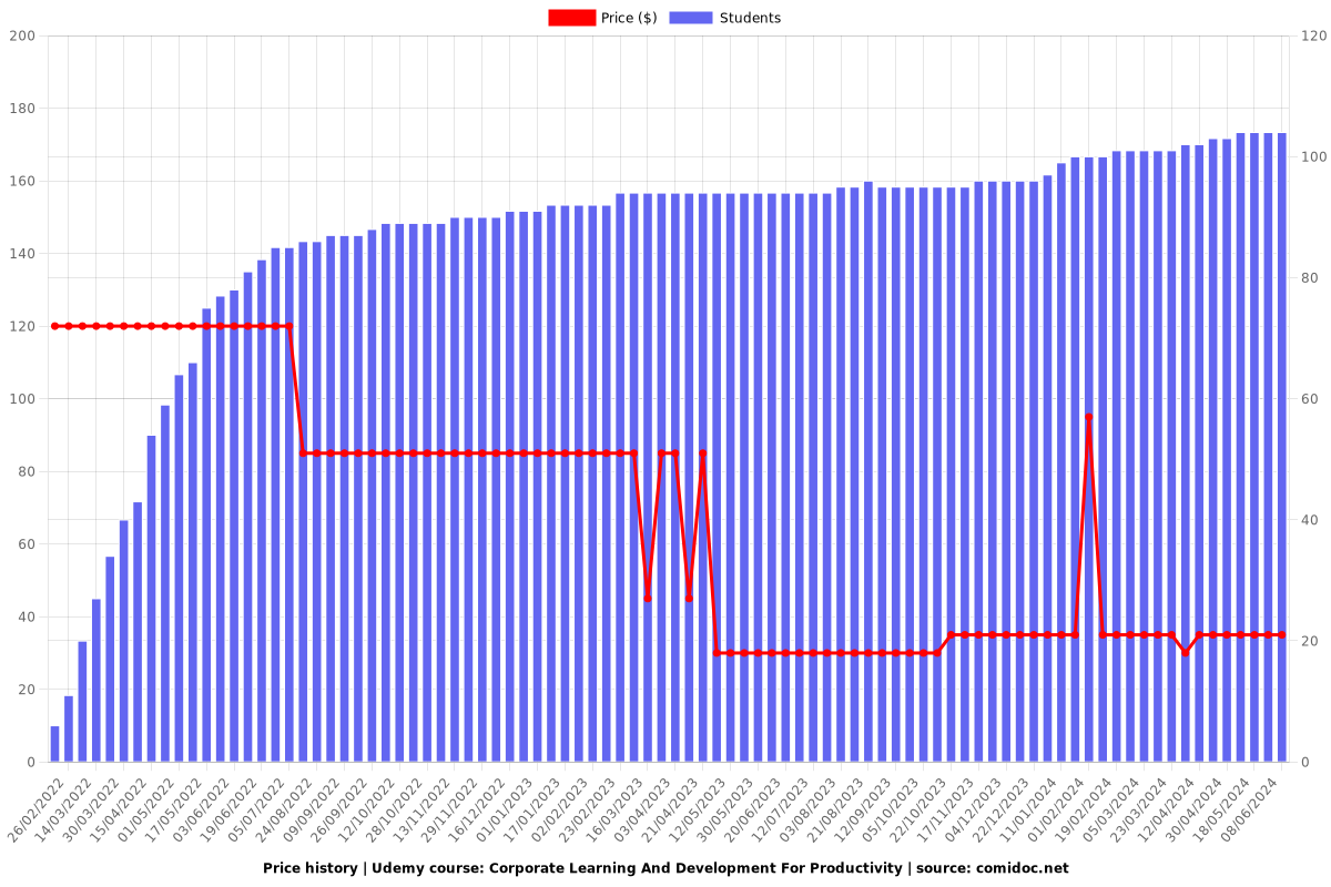 Corporate Learning And Development For Productivity - Price chart