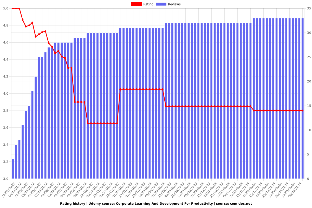 Corporate Learning And Development For Productivity - Ratings chart