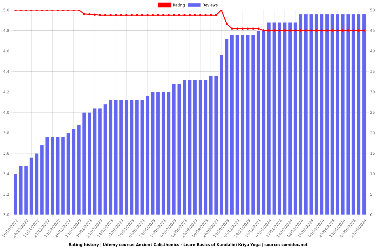 Ancient Calisthenics - Learn Basics of Kundalini Kriya Yoga - Ratings chart