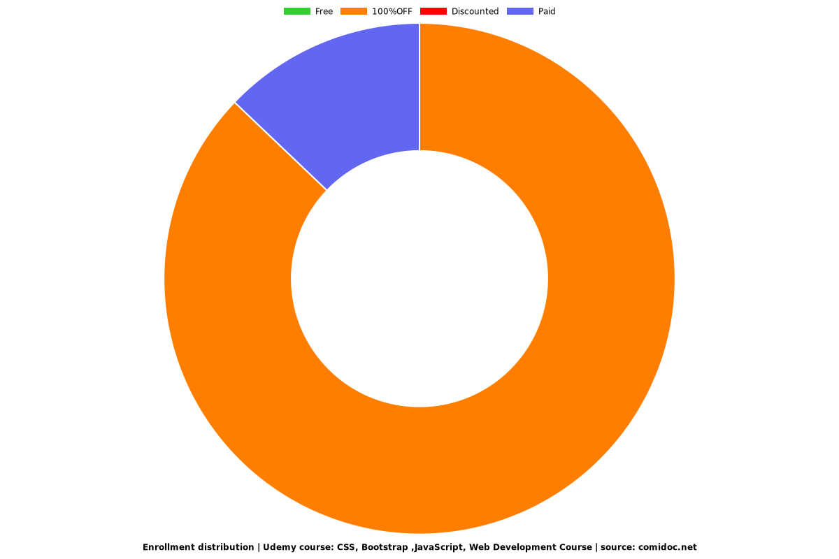 CSS, Bootstrap ,JavaScript, Web Development Course - Distribution chart