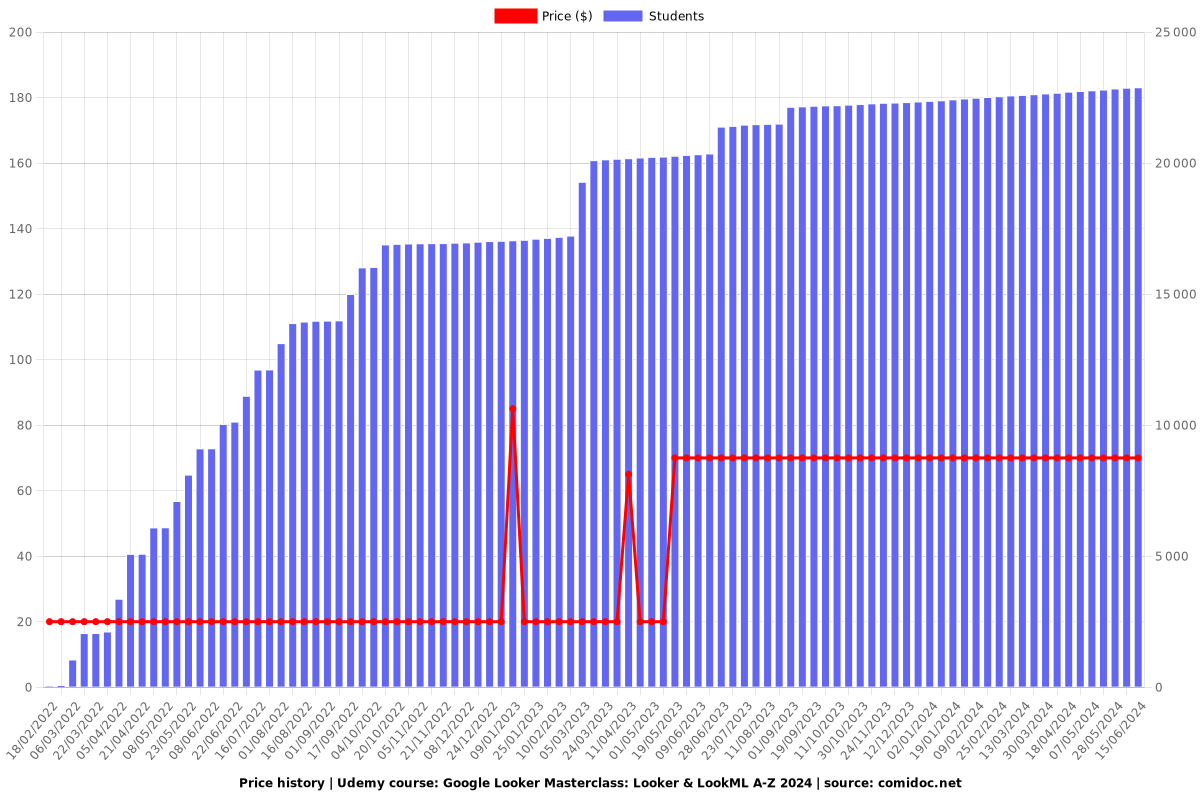 Google Looker Masterclass: Looker & LookML A-Z 2025 - Price chart