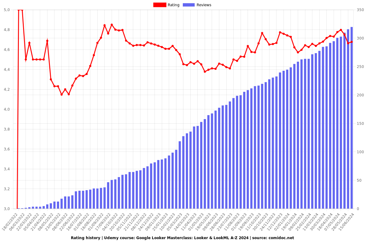 Google Looker Masterclass: Looker & LookML A-Z 2025 - Ratings chart