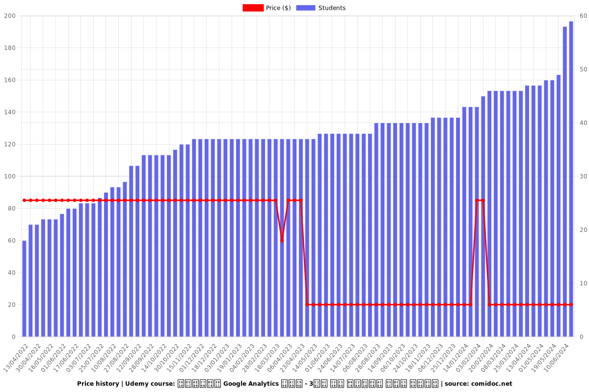 【한글자막】 Google Analytics 자격증 - 3시간 안에 마스터하고 한번에 합격하기 - Price chart