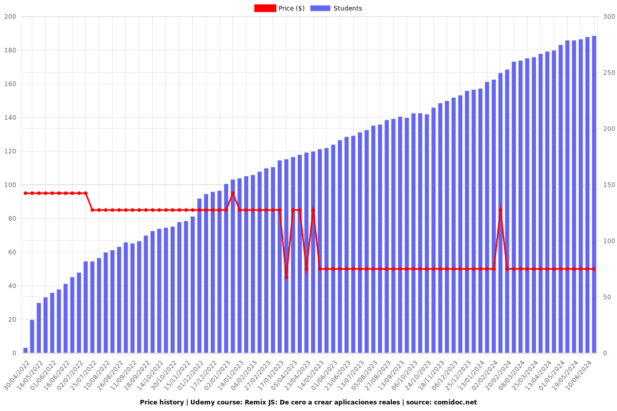 Remix JS: De cero a crear aplicaciones reales - Price chart