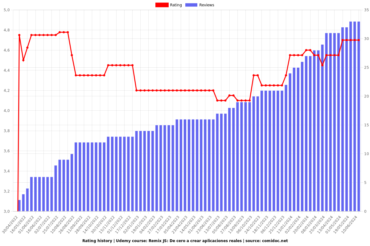 Remix JS: De cero a crear aplicaciones reales - Ratings chart