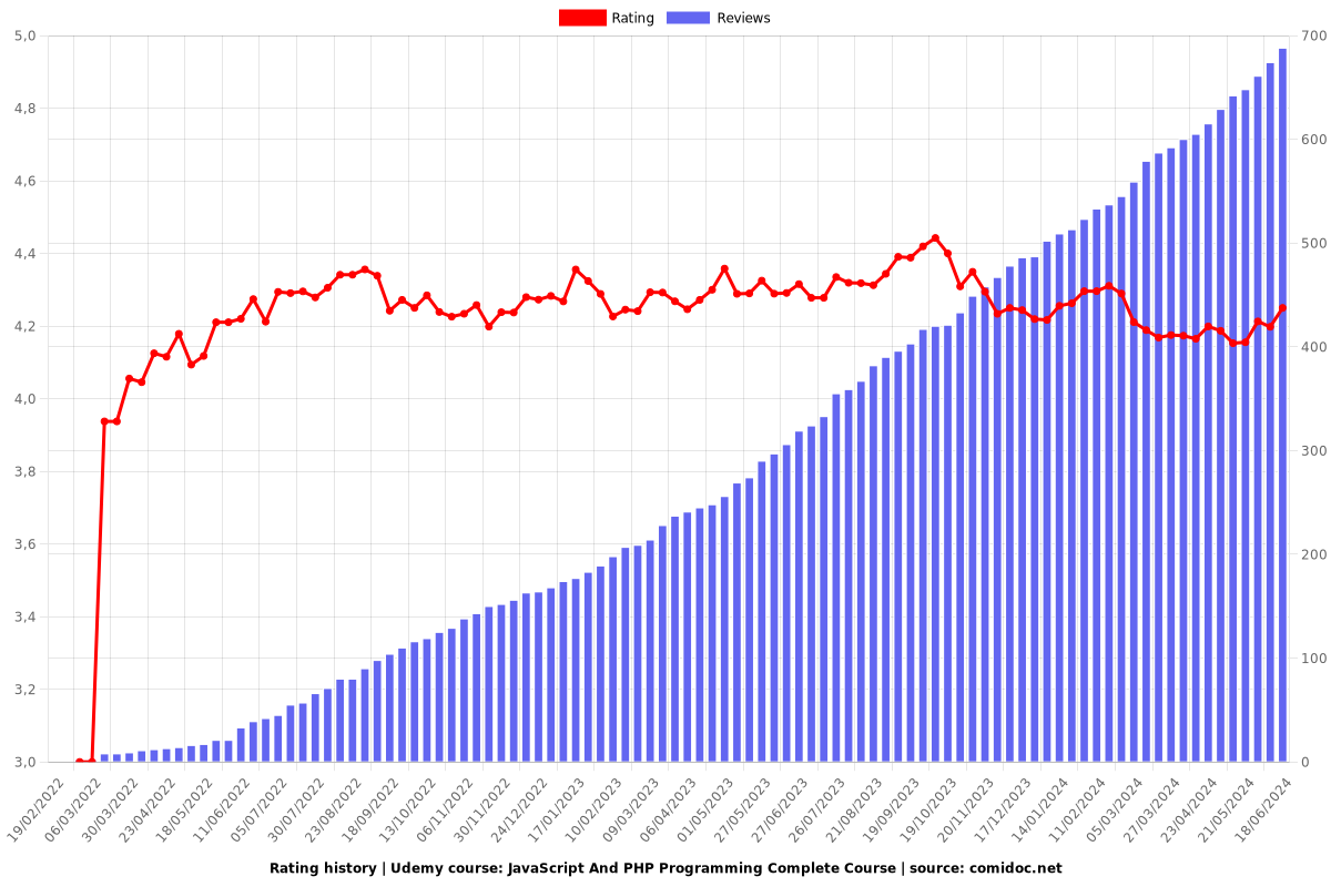 JavaScript And PHP Programming Complete Course - Ratings chart