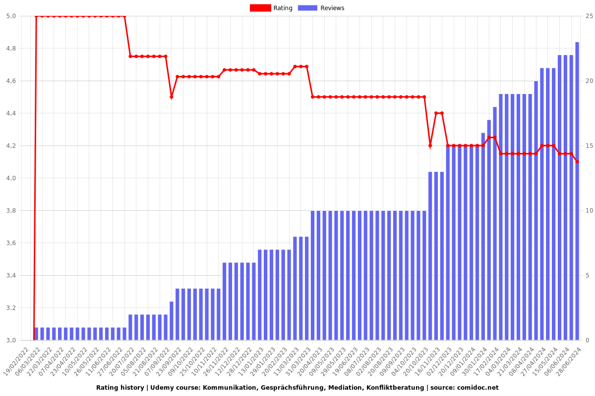 Kommunikation, Gesprächsführung, Mediation, Konfliktberatung - Ratings chart