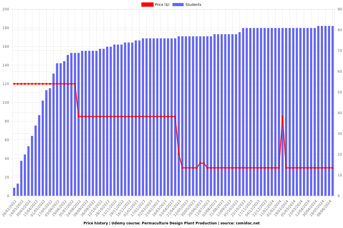 Permaculture Design Plant Production - Price chart