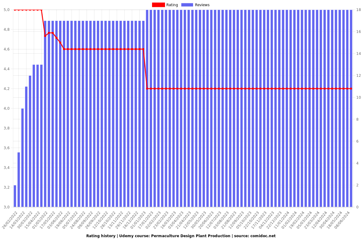 Permaculture Design Plant Production - Ratings chart