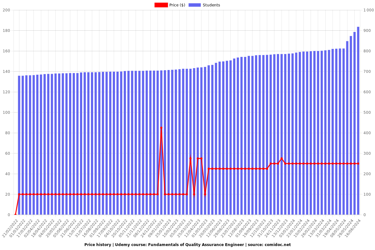Fundamentals of Quality Assurance Engineer - Price chart
