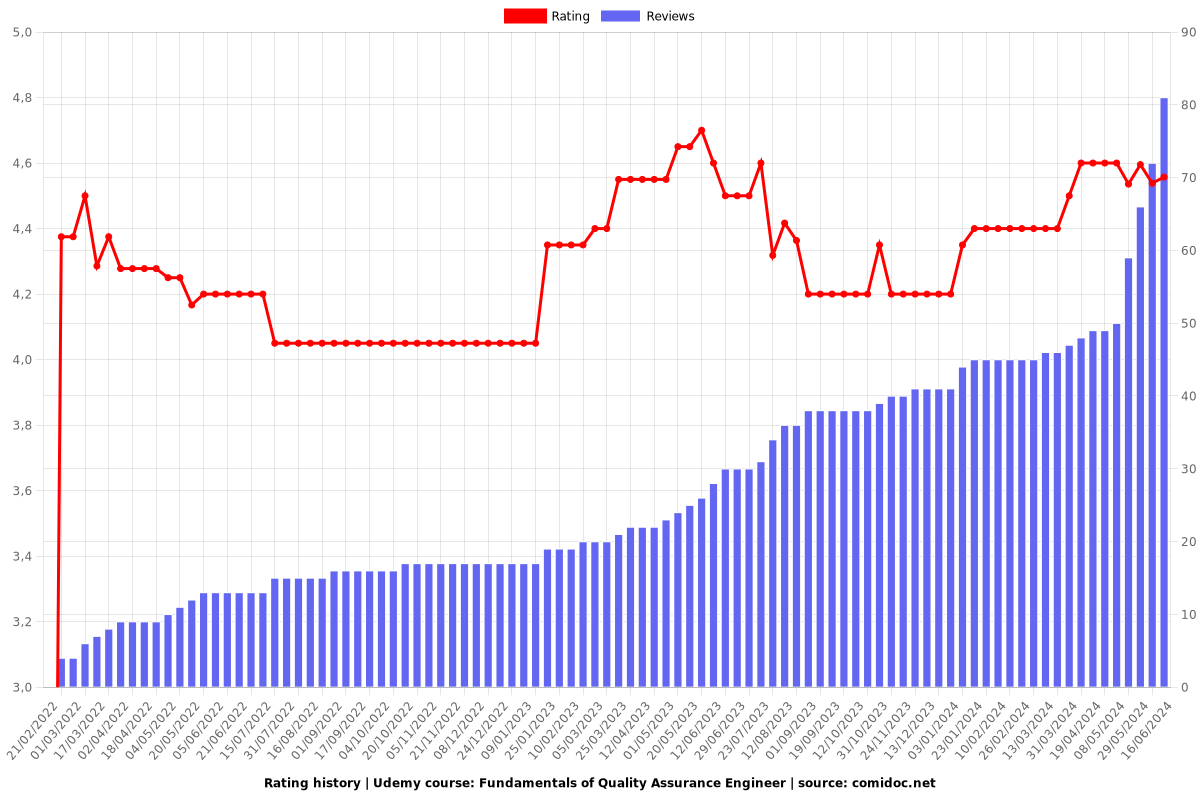 Fundamentals of Quality Assurance Engineer - Ratings chart