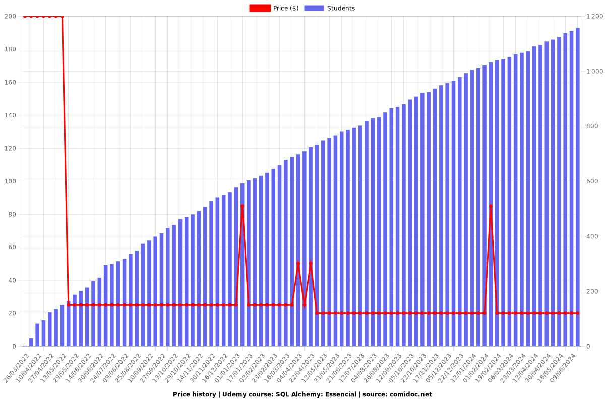 SQL Alchemy: Essencial - Price chart