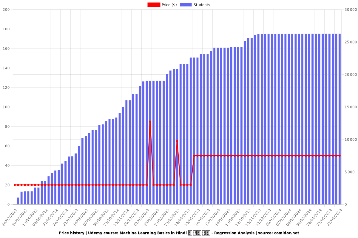 Machine Learning Basics - Regression Analysis - Price chart