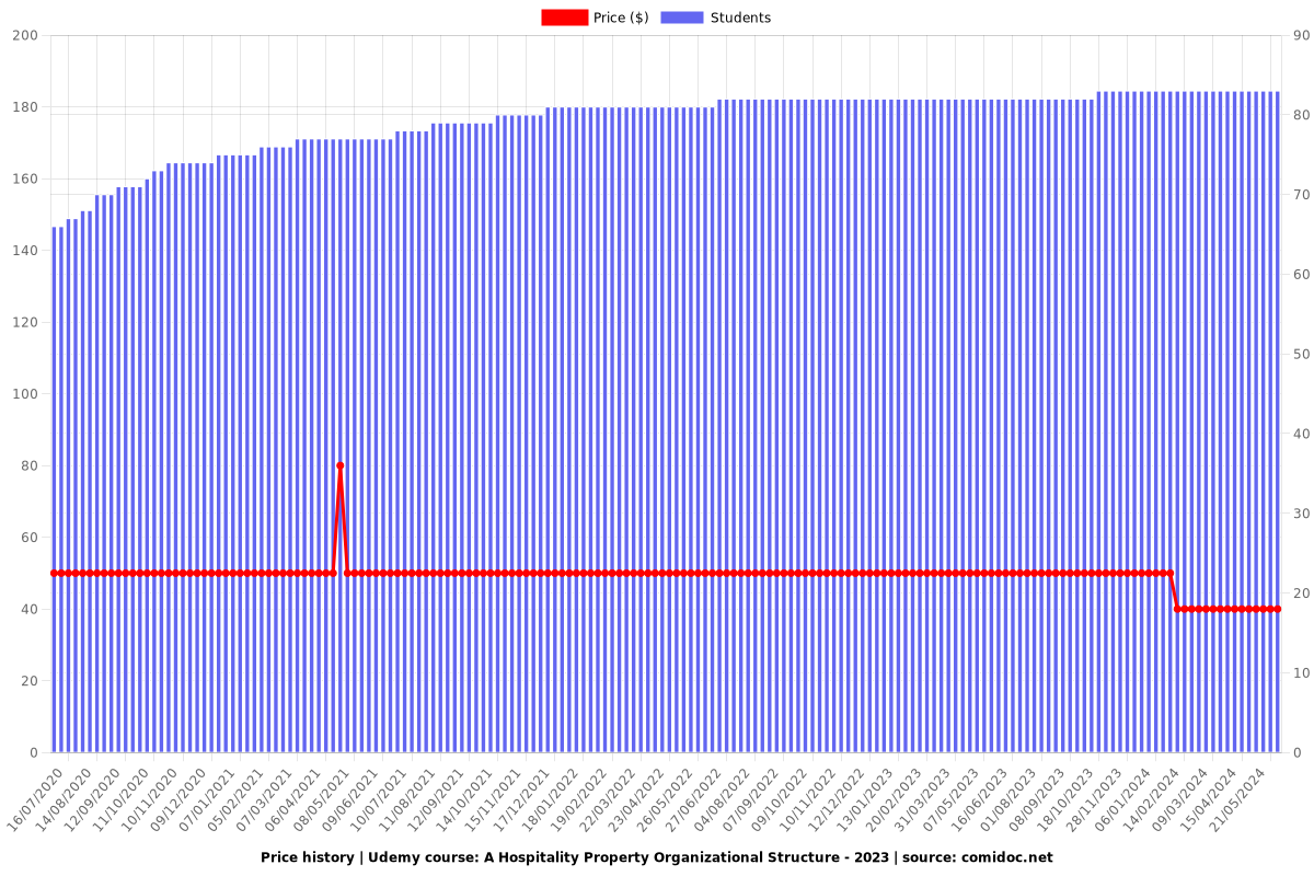 A Hospitality Property Organizational Structure - Price chart