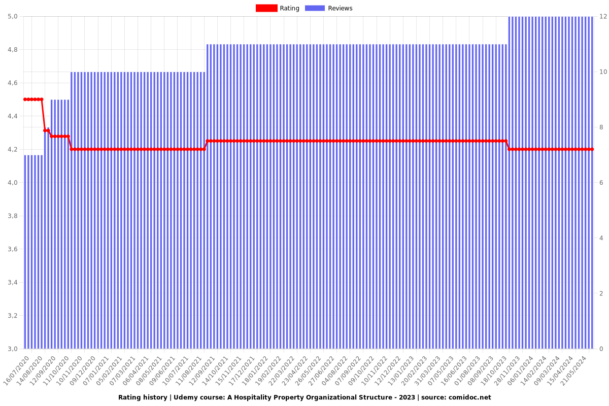 A Hospitality Property Organizational Structure - Ratings chart