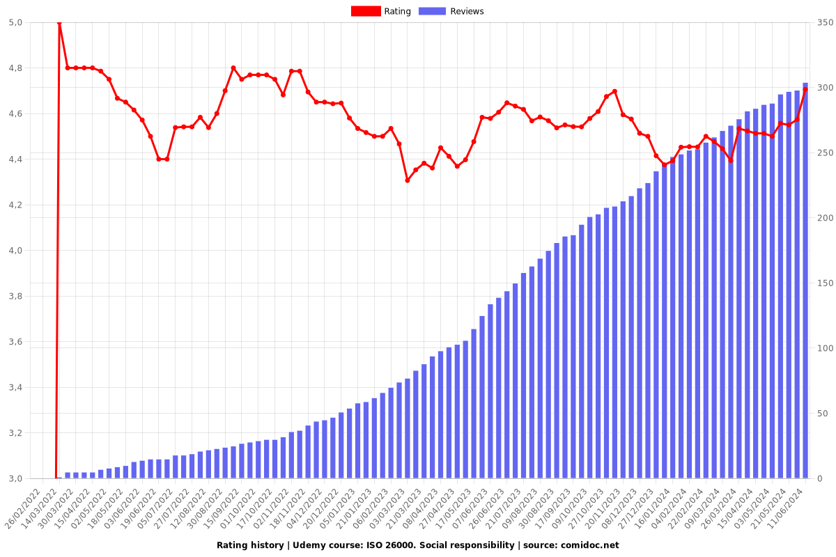 ISO 26000. Social responsibility - Ratings chart