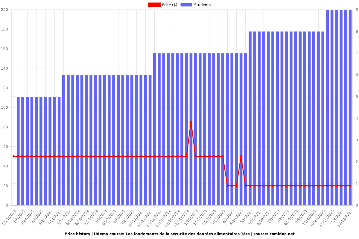 Les fondements de la sécurité des denrées alimentaires 1ère - Price chart