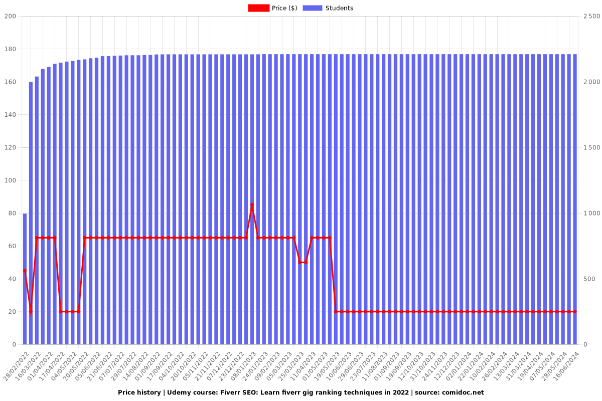 Fiverr SEO: Learn fiverr gig ranking techniques in 2024 - Price chart