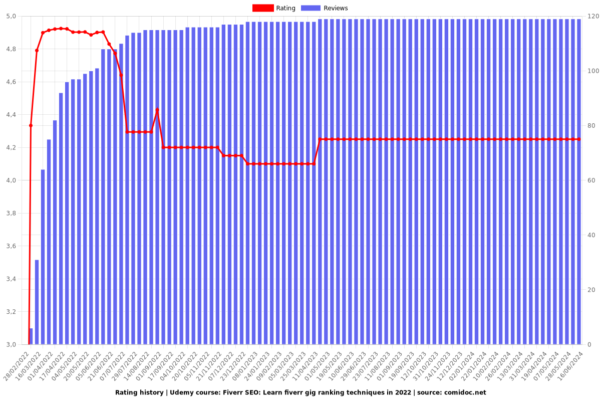 Fiverr SEO: Learn fiverr gig ranking techniques in 2024 - Ratings chart