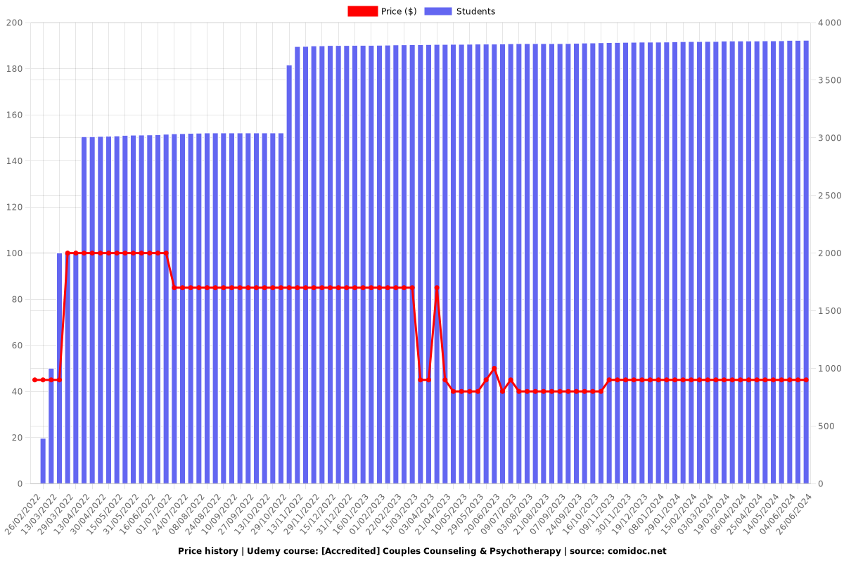 [Accredited] Couples Counseling & Psychotherapy - Price chart