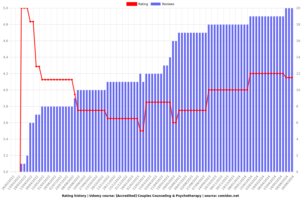 [Accredited] Couples Counseling & Psychotherapy - Ratings chart