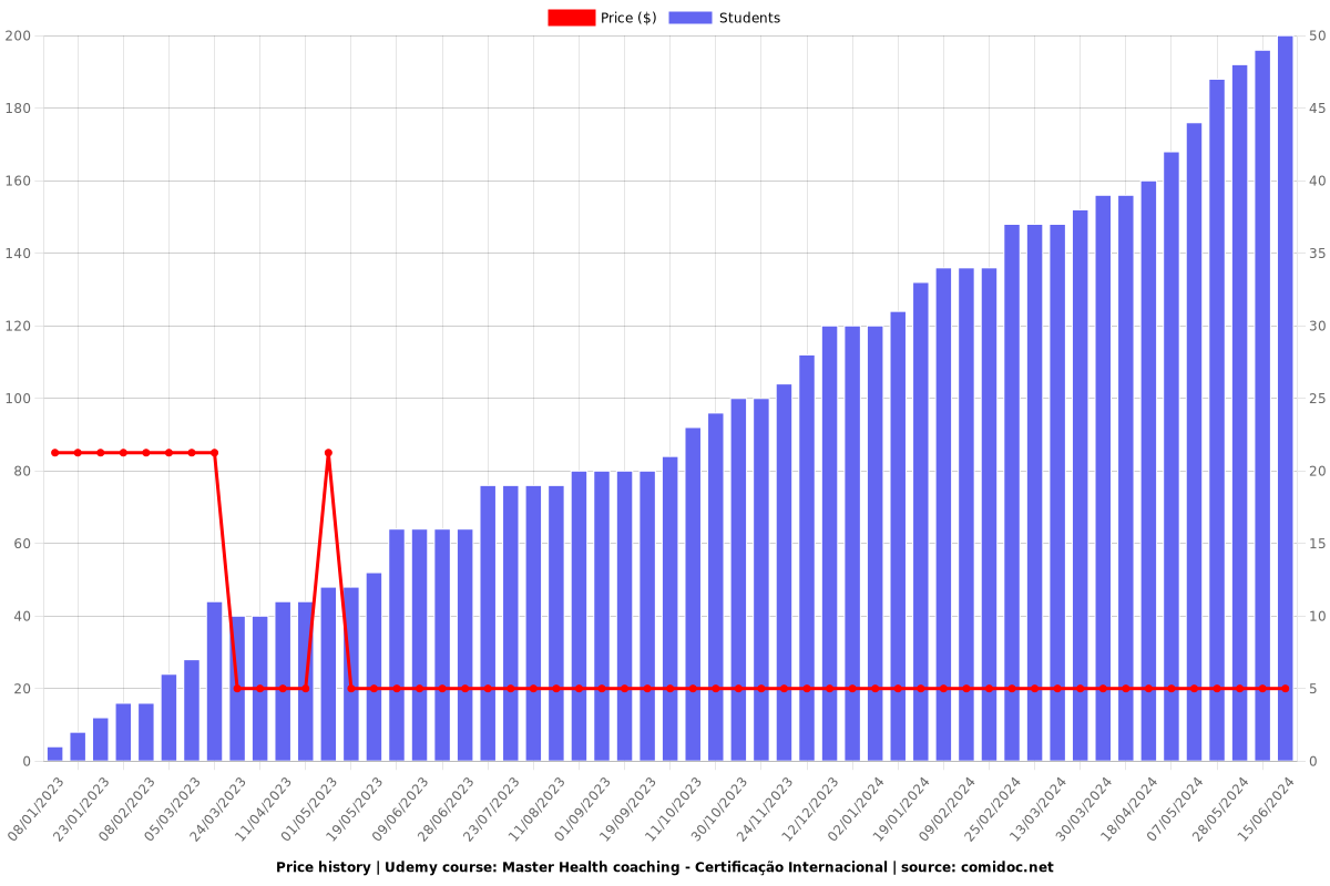 Master Health coaching - Certificação Internacional - Price chart