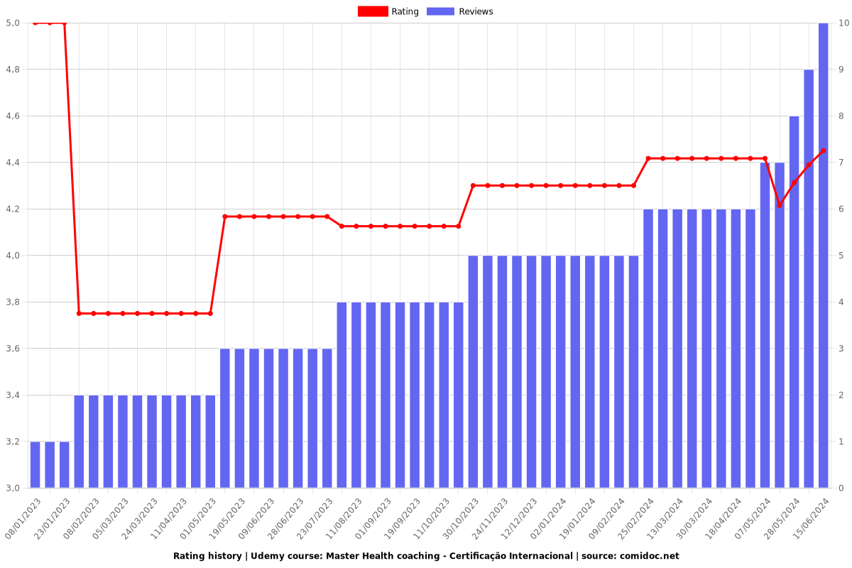 Master Health coaching - Certificação Internacional - Ratings chart