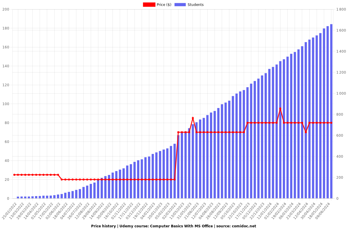 Computer Basics With MS Office - Price chart