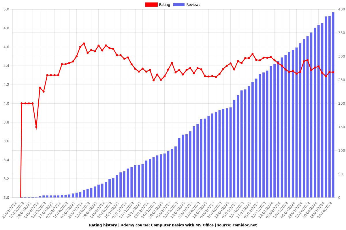 Computer Basics With MS Office - Ratings chart