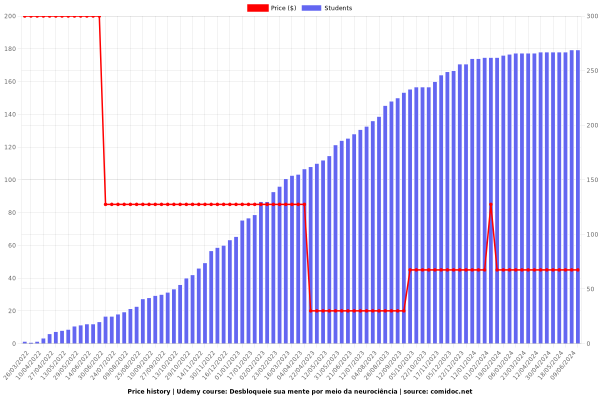 Desbloqueie sua mente por meio da neurociência - Price chart